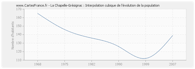 La Chapelle-Grésignac : Interpolation cubique de l'évolution de la population